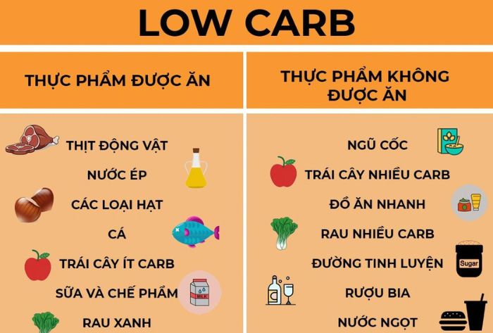 Ăn Low Carb giảm mỡ bụng
