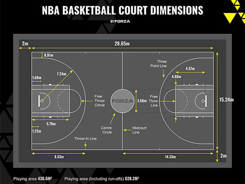 Kích thước sân bóng rổ tiêu chuẩn thi đấu FIBA là bao nhiêu? 3 Kích thước sân bóng rổ tiêu chuẩn NBA