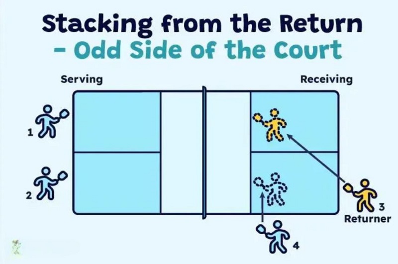 Kỹ năng xếp chồng pickleball khi trả giao bóng 